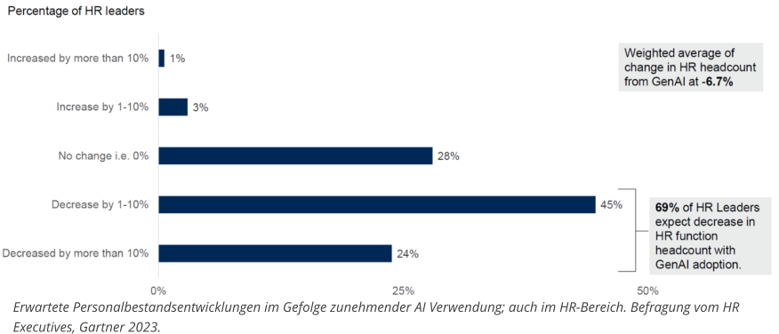 Erwartete Personalbestandsentwicklungen im Gefolge zunehmender AI Verwendung; auch im HR-Bereich. Befragung vom HRExecutives, Gartner 2023.