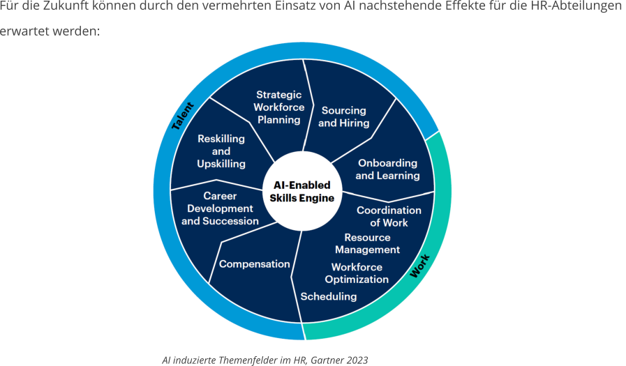 Für die Zukunft können durch den vermehrten Einsatz von AI nachstehende Effekte für die HR-Abteilungen  erwartet werden:  AI induzierte Themenfelder im HR, Gartner 2023
